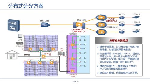 基于gpon技术的无源全光网络 pol