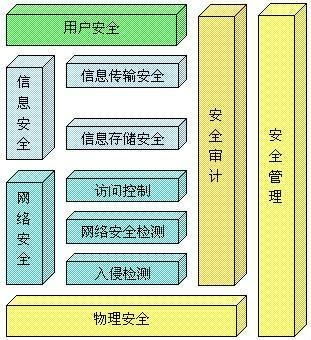 计算机网络系统安全保密技术